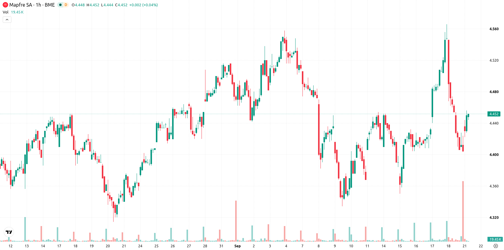 Mapfre asset chart