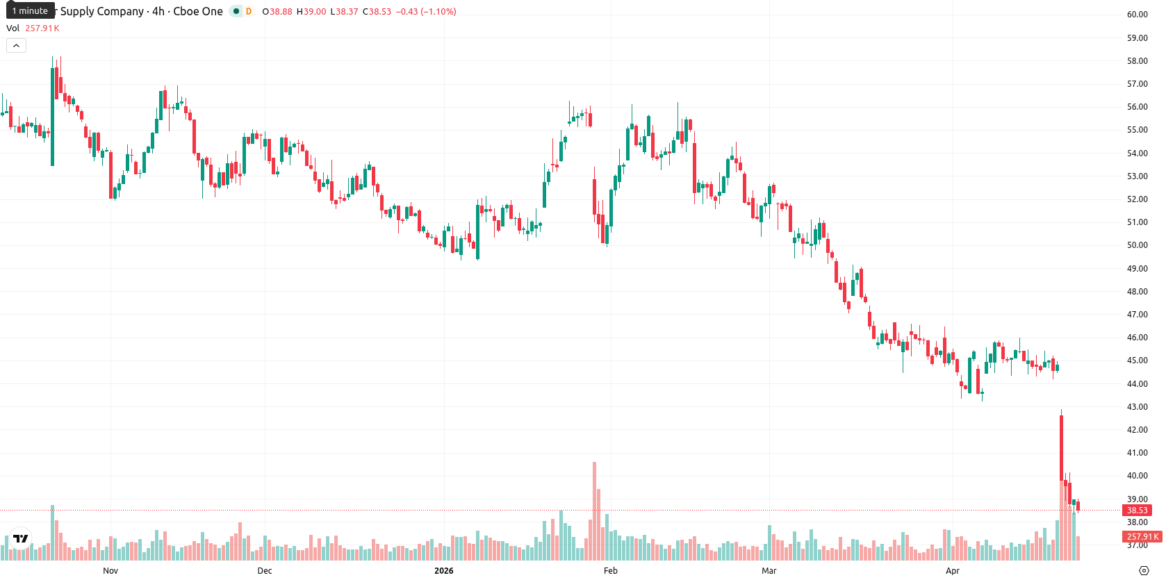 Tesco asset chart