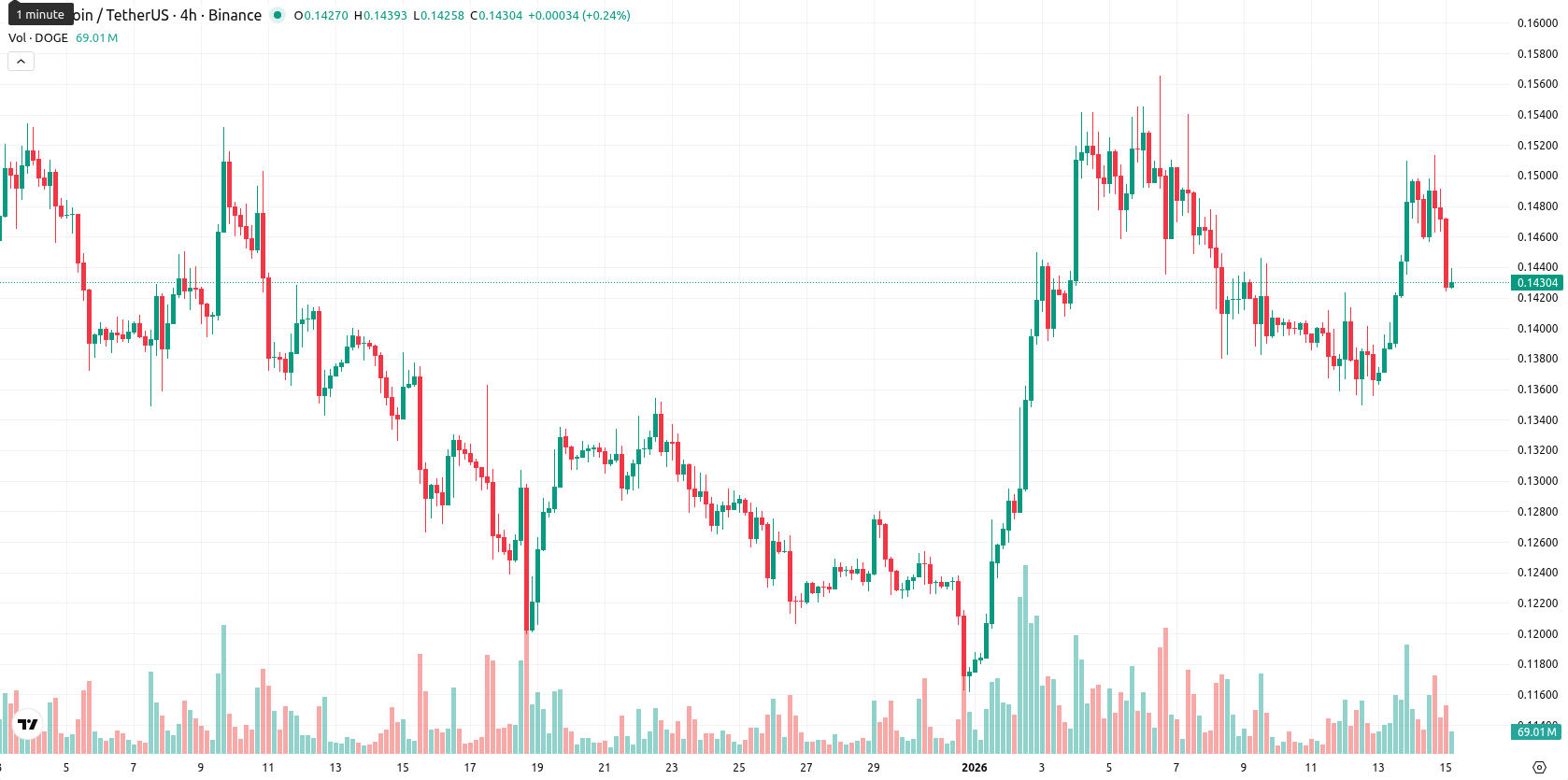 Dogecoin asset chart