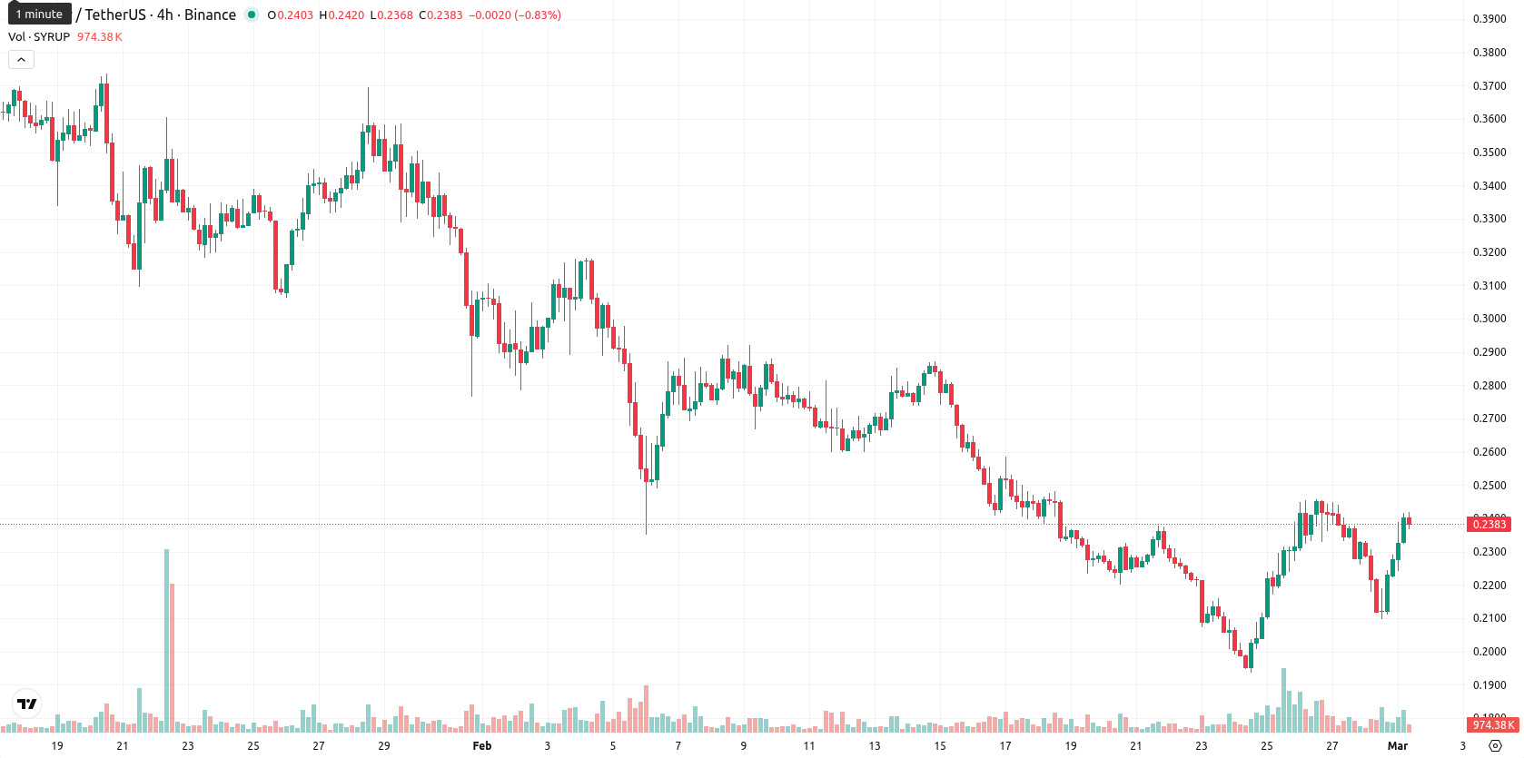 Maple Finance asset chart