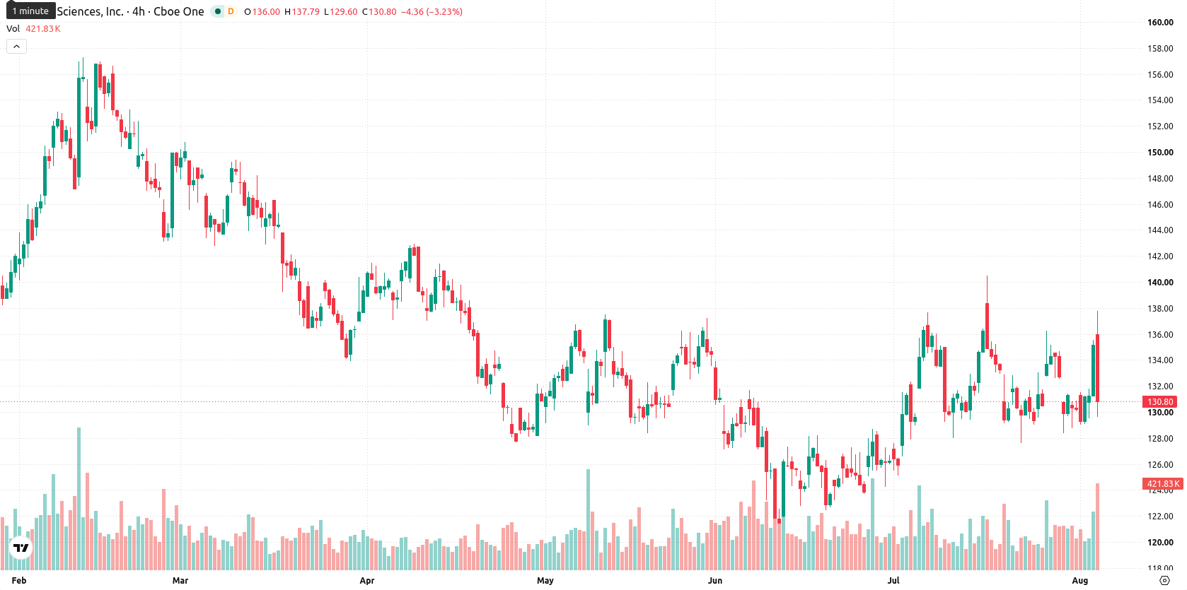 Gilead Sciences asset chart