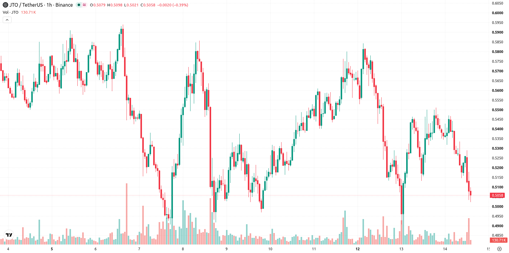 Jito asset chart