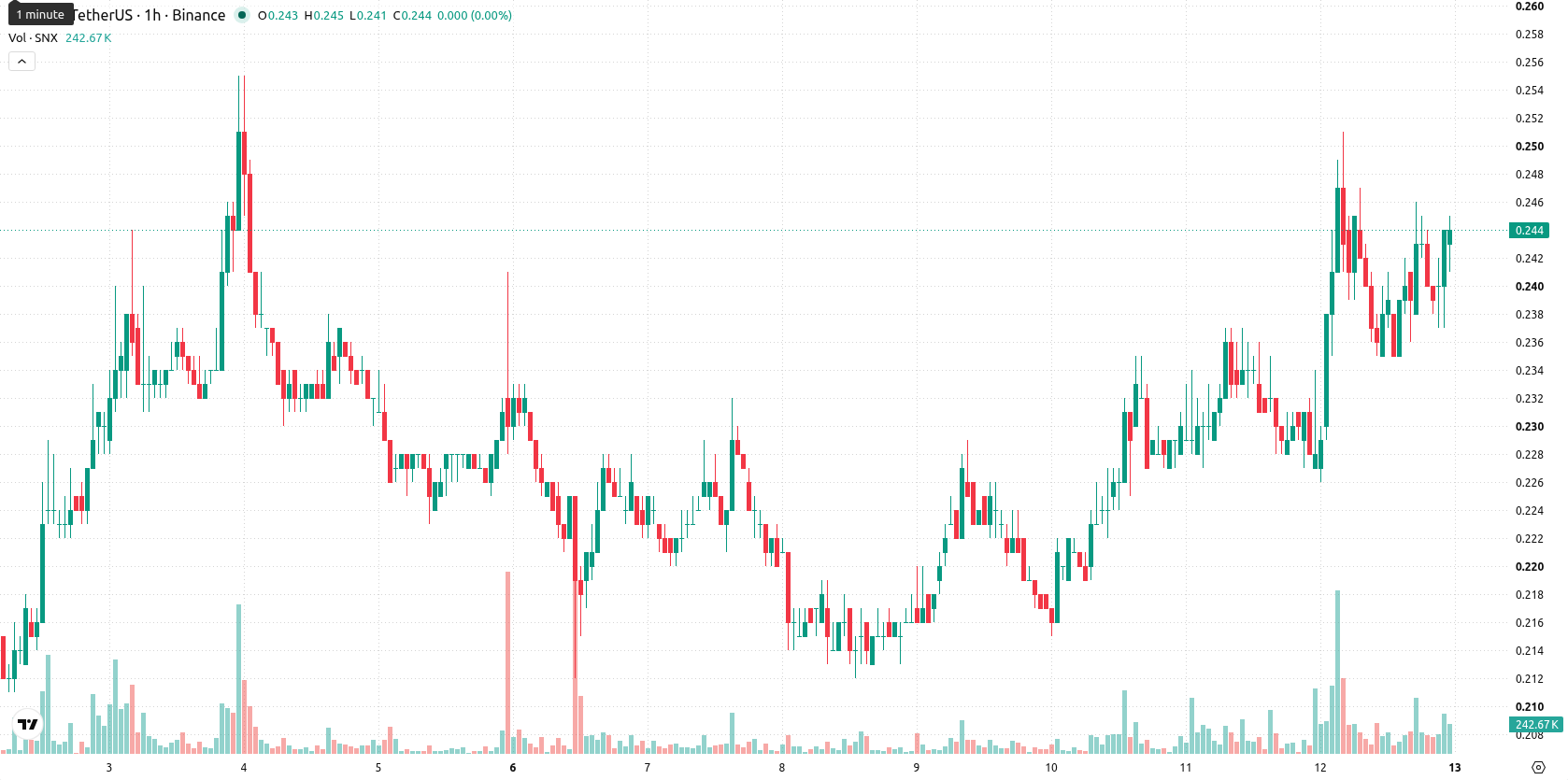 Synthetix asset chart