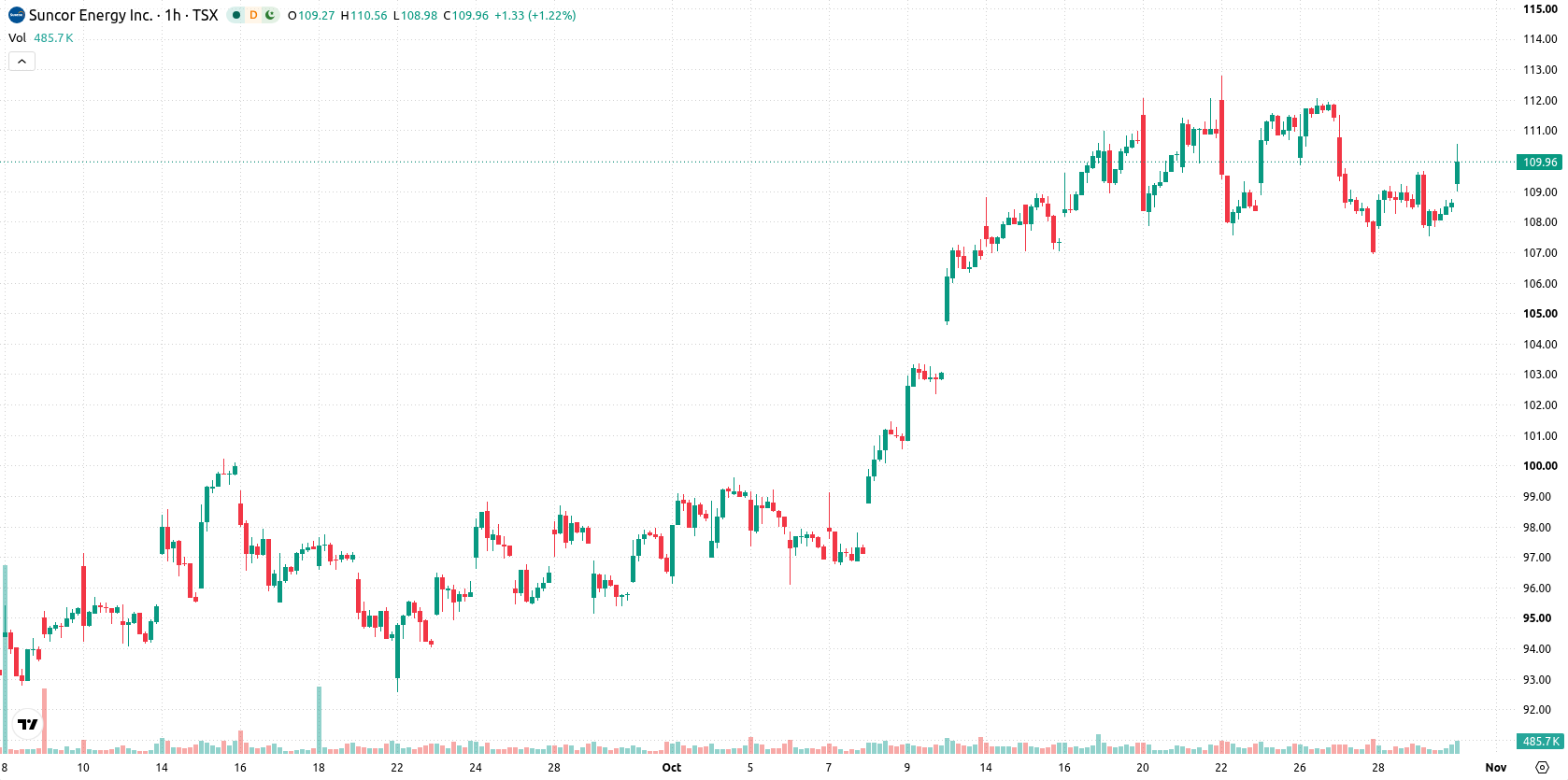 Suncor Energy Inc. asset chart