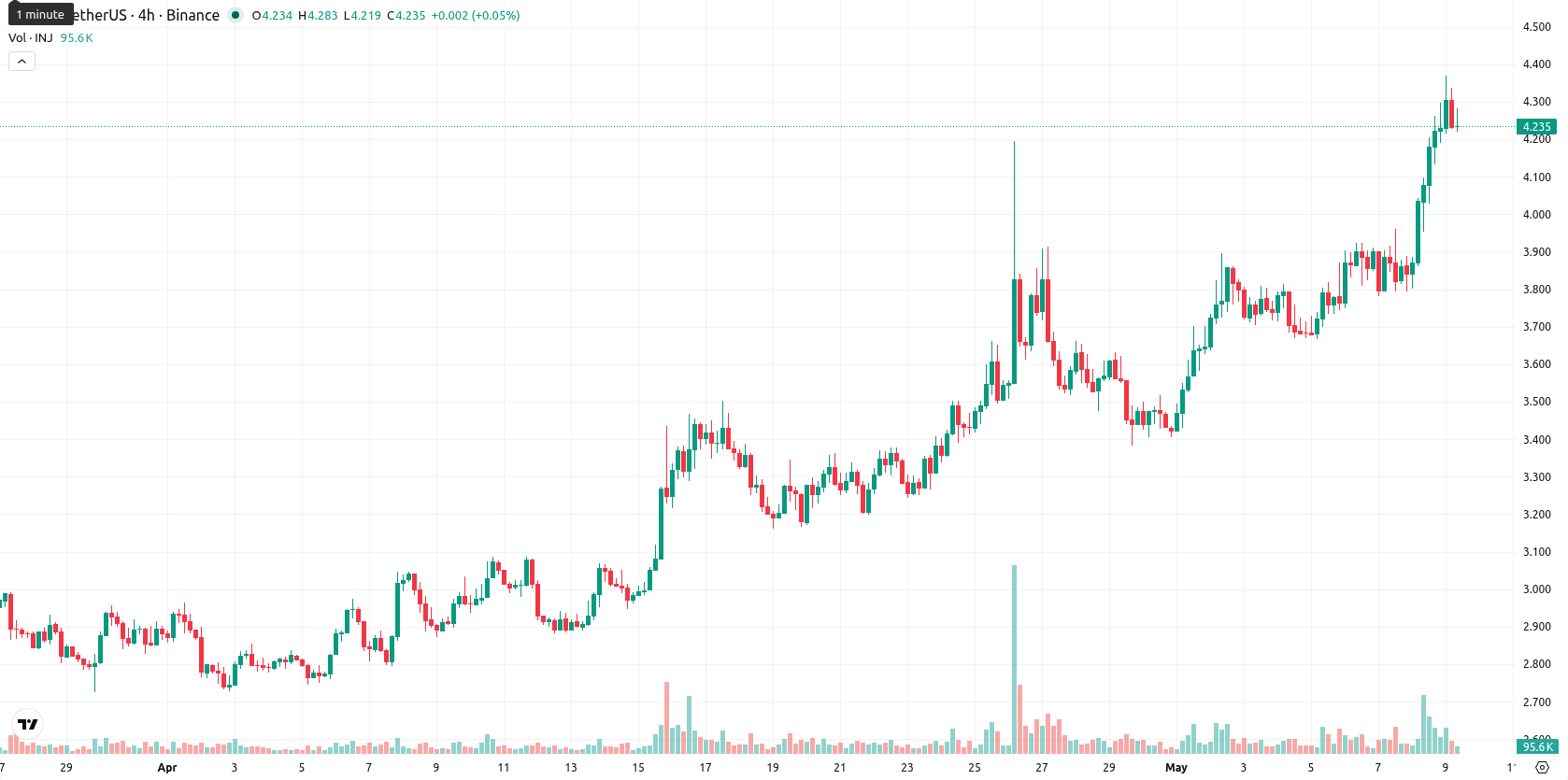 Injective asset chart