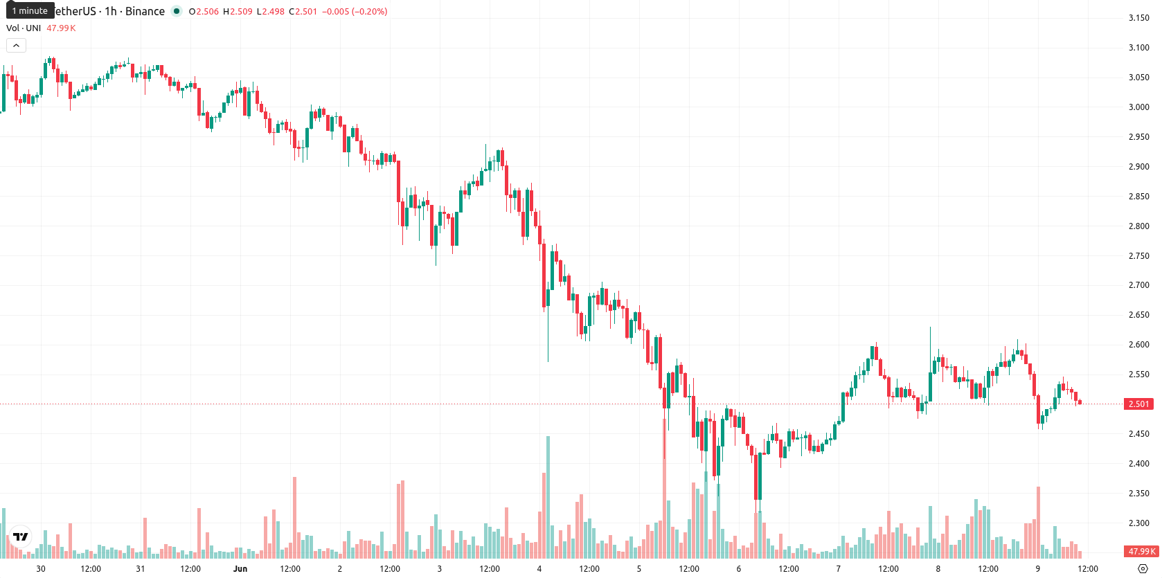 Unicaja Banco asset chart