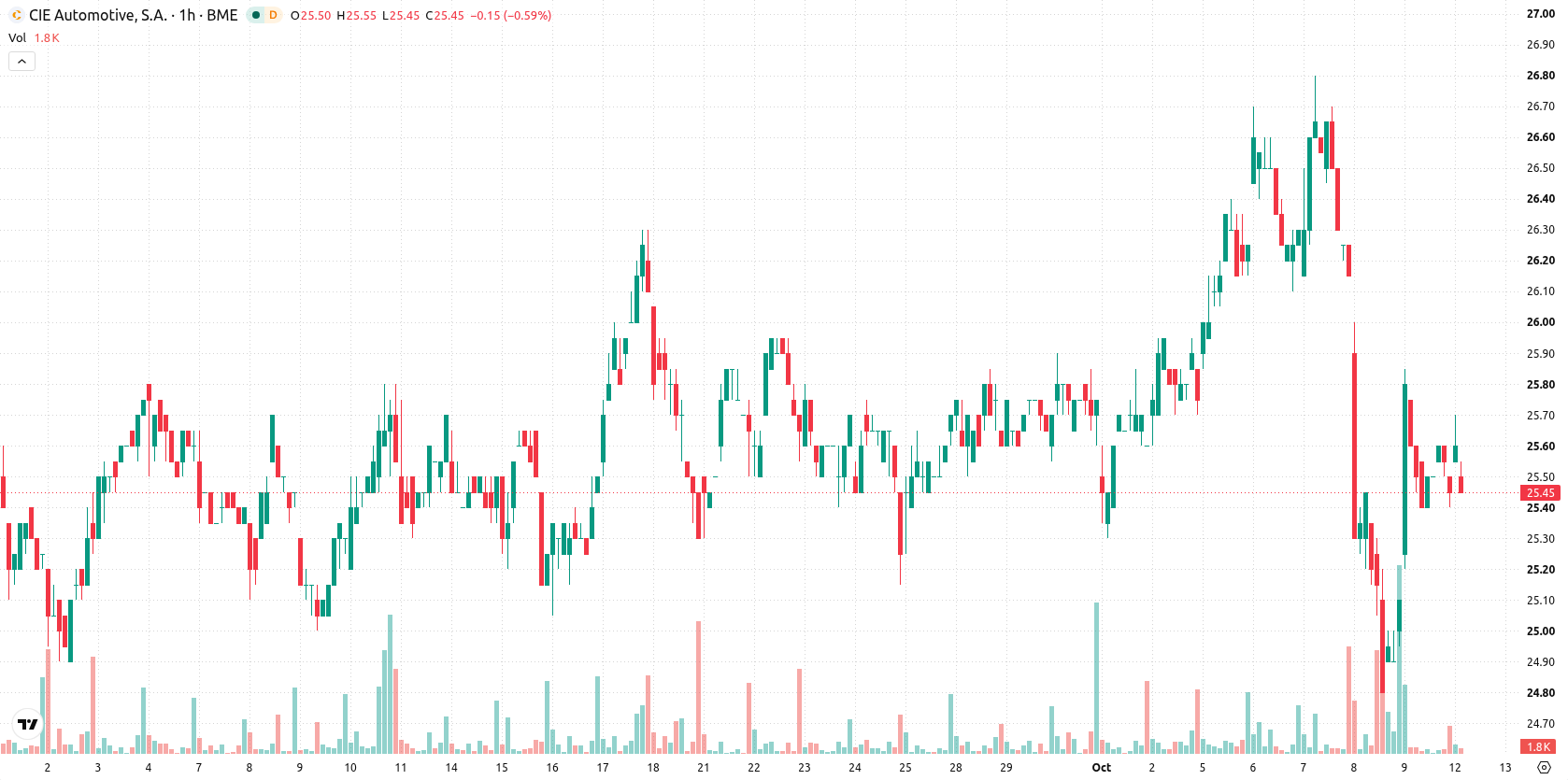 CIE Automotive asset chart