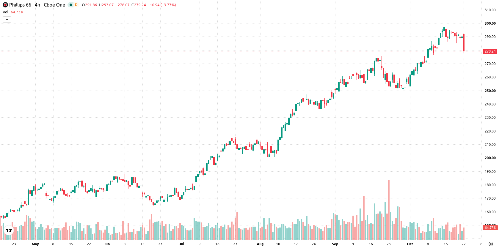 Phillips 66 asset chart
