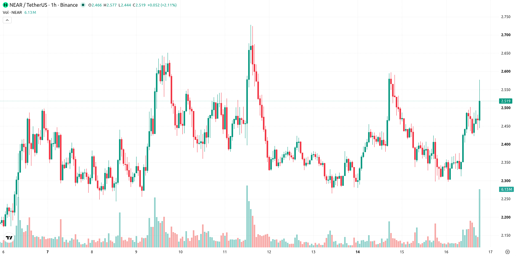 Near Protocol asset chart