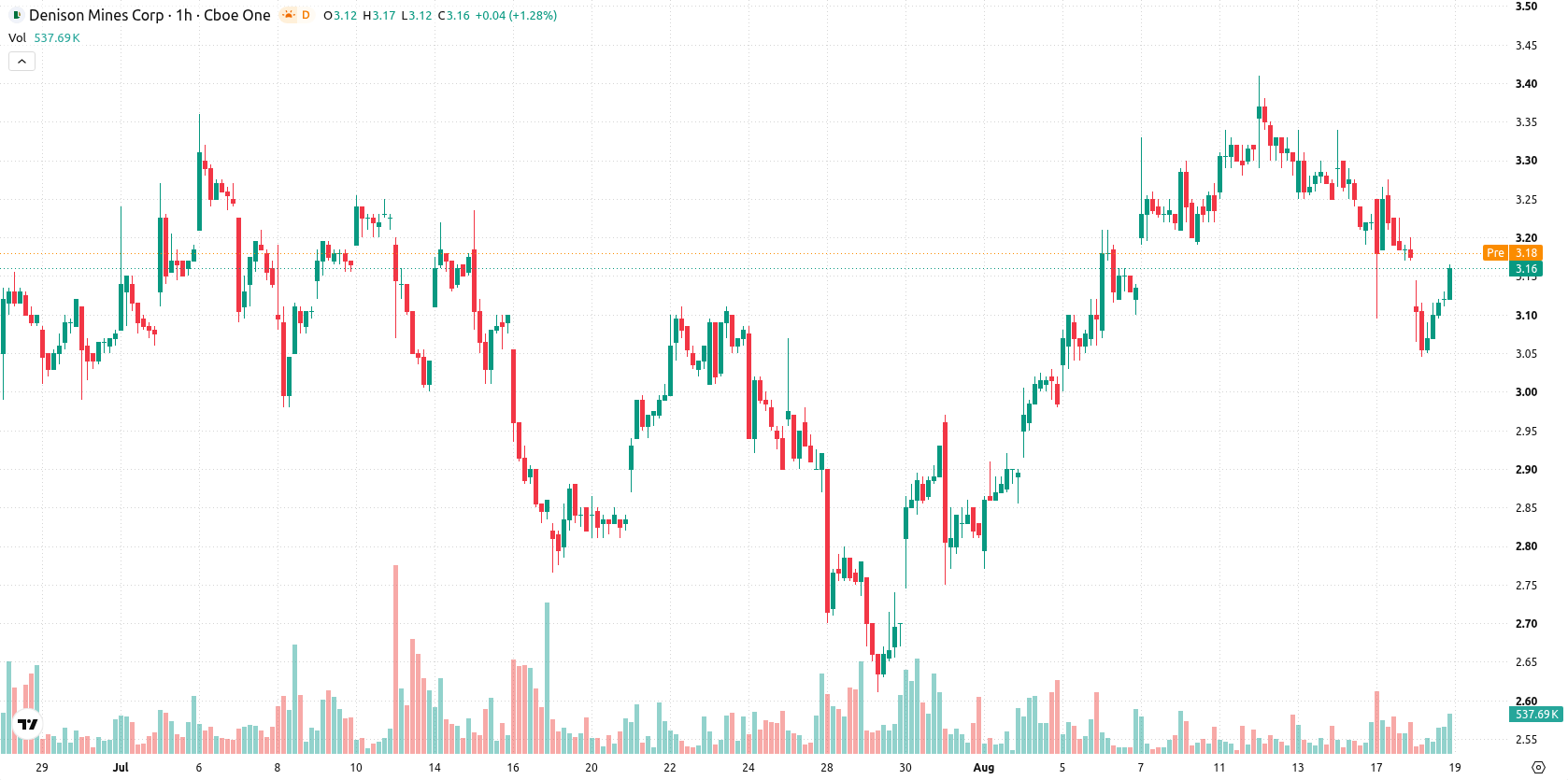 Denison Mines Corp. asset chart