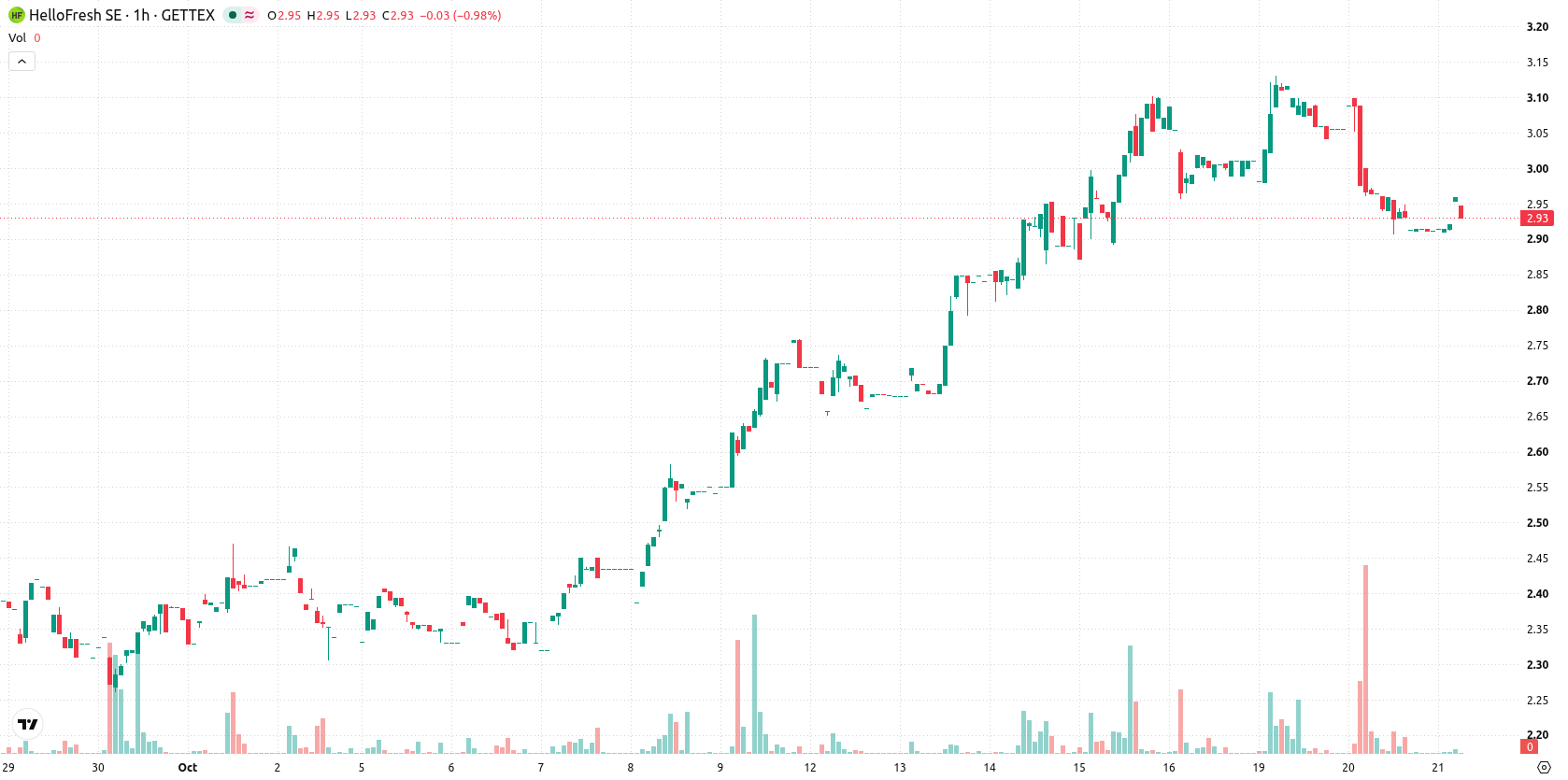 HelloFresh SE asset chart