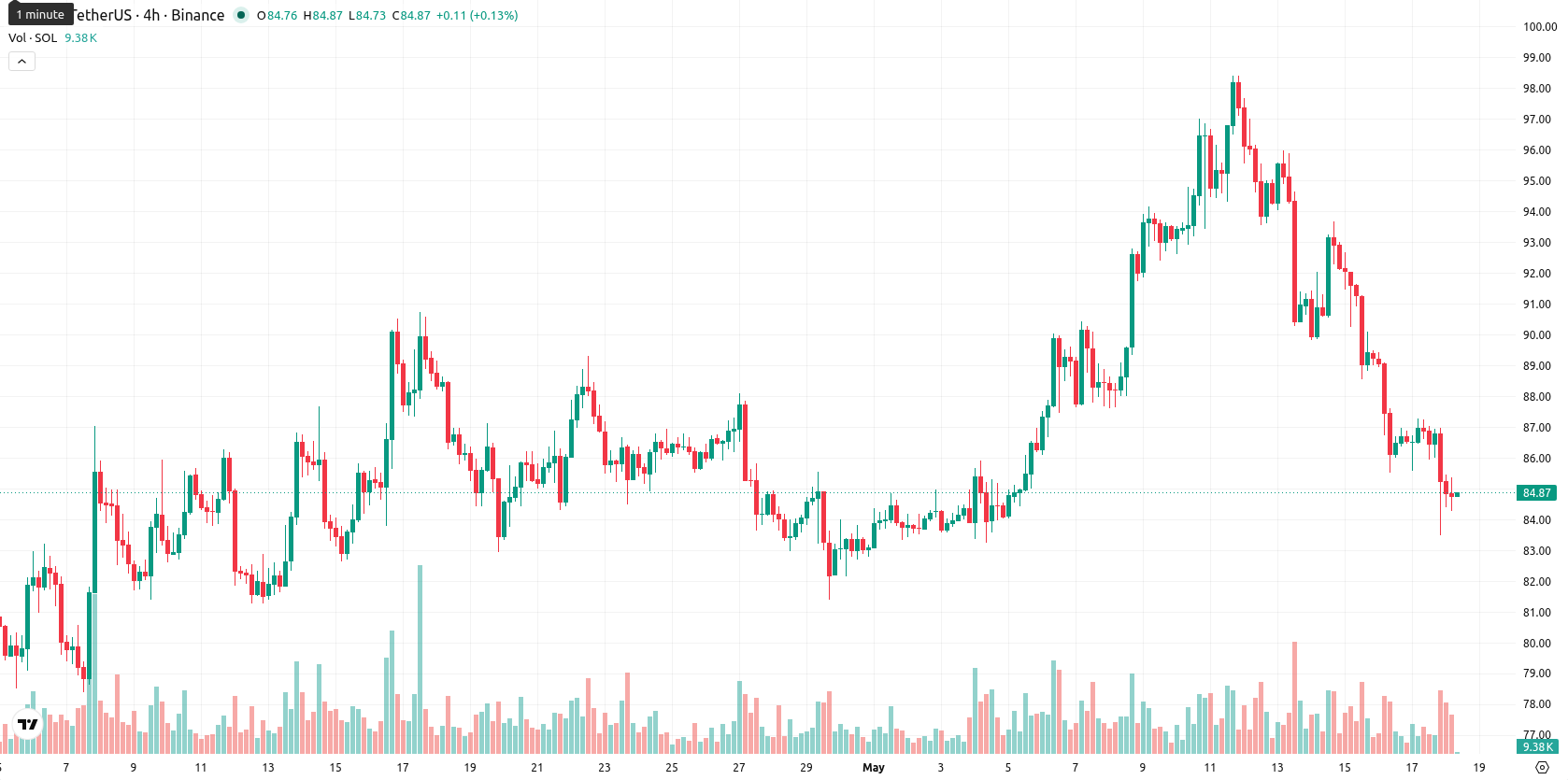 Solana asset chart