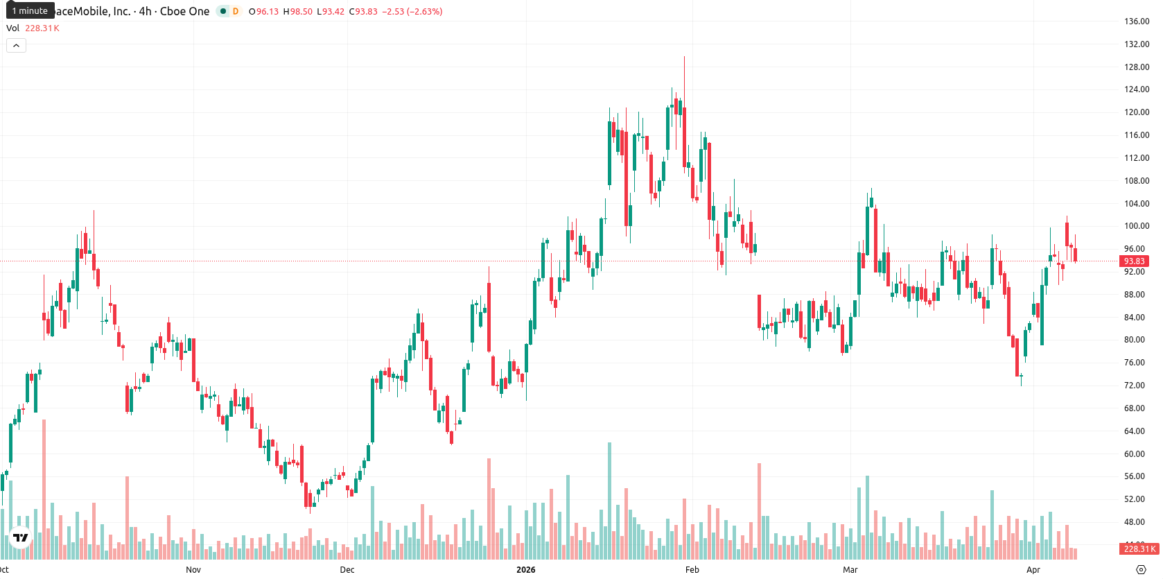 AST SpaceMobile Inc. asset chart