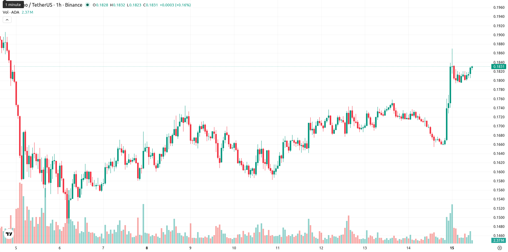 Cardano asset chart