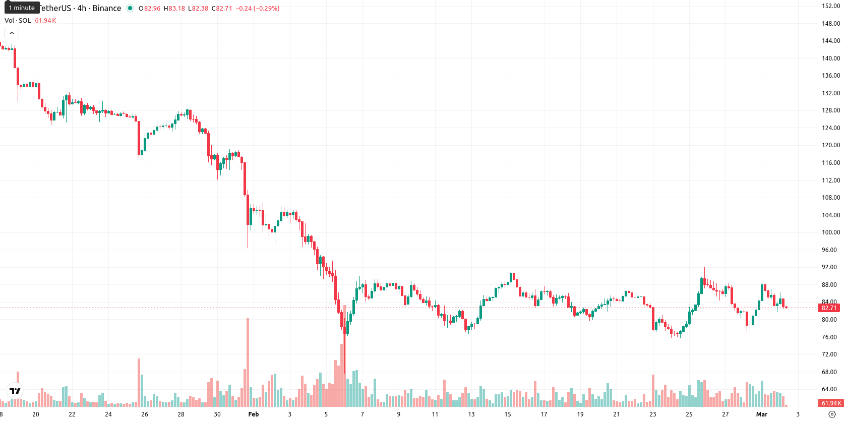 Solana asset chart