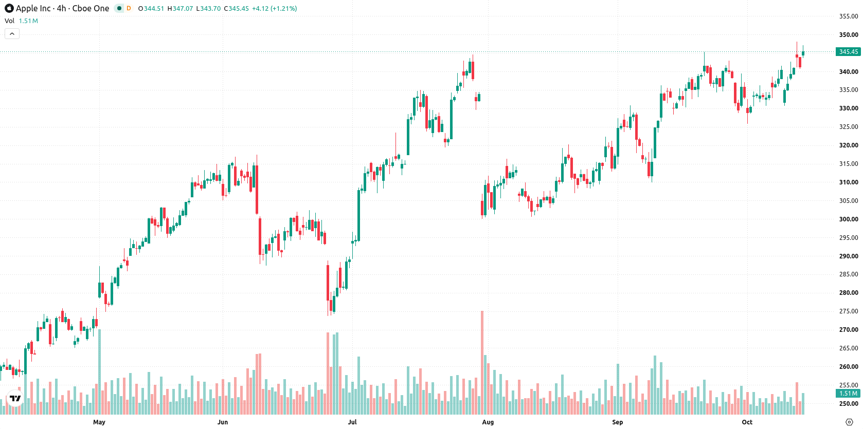 Apple Inc. asset chart