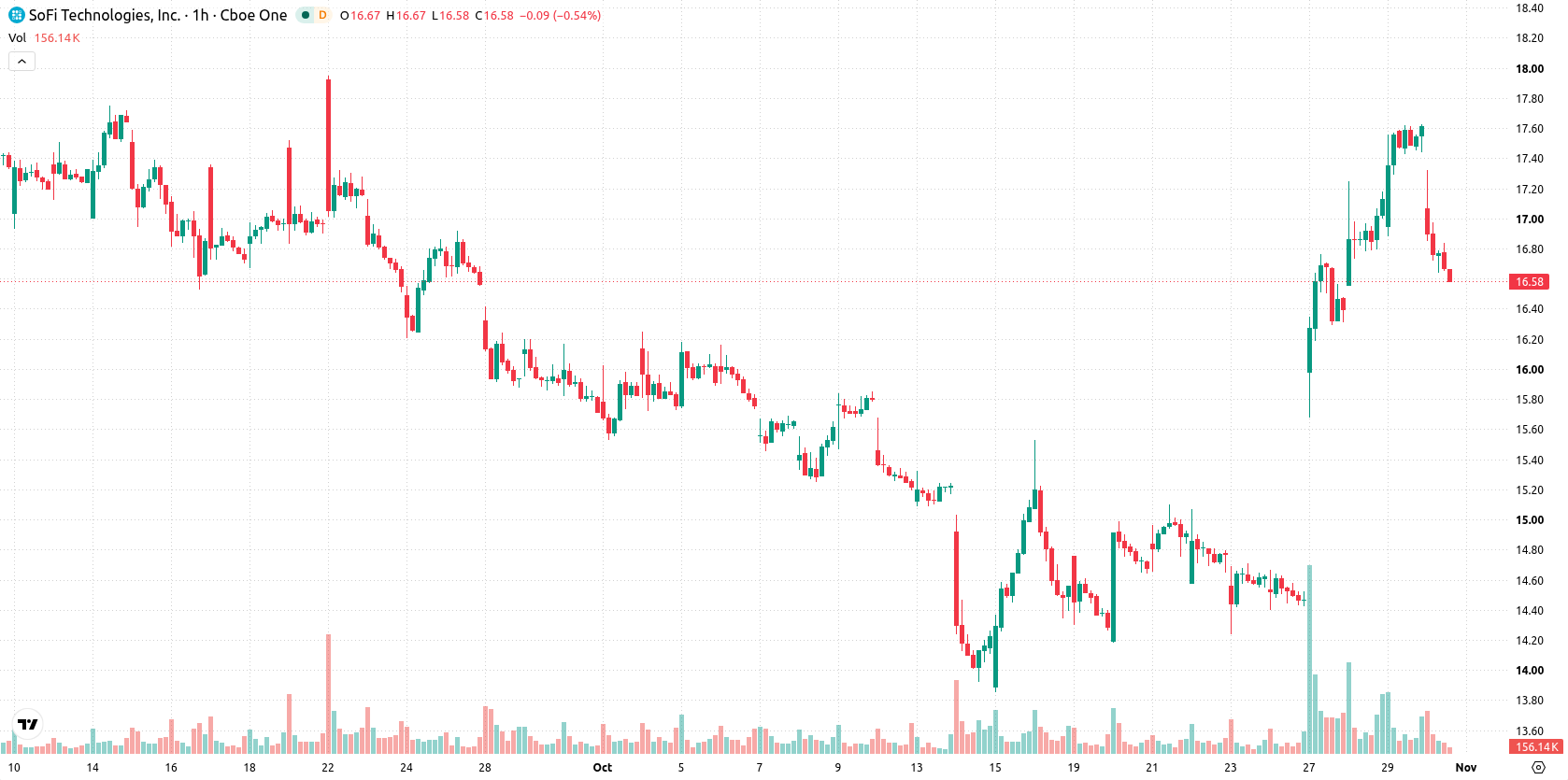 SoFi Technologies asset chart
