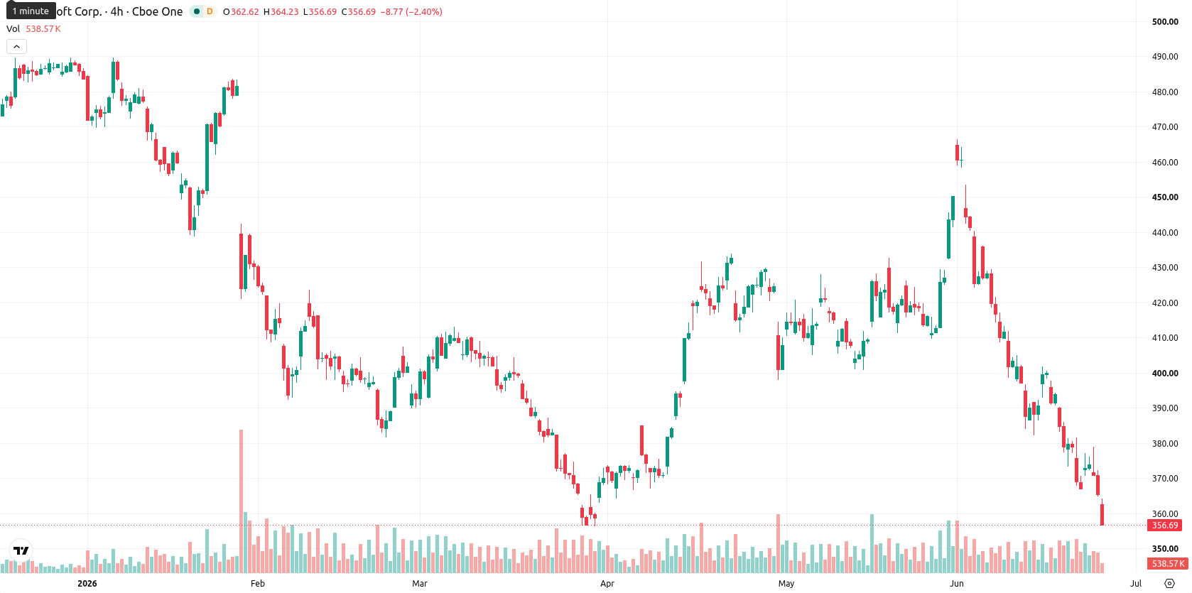 Microsoft Corp asset chart
