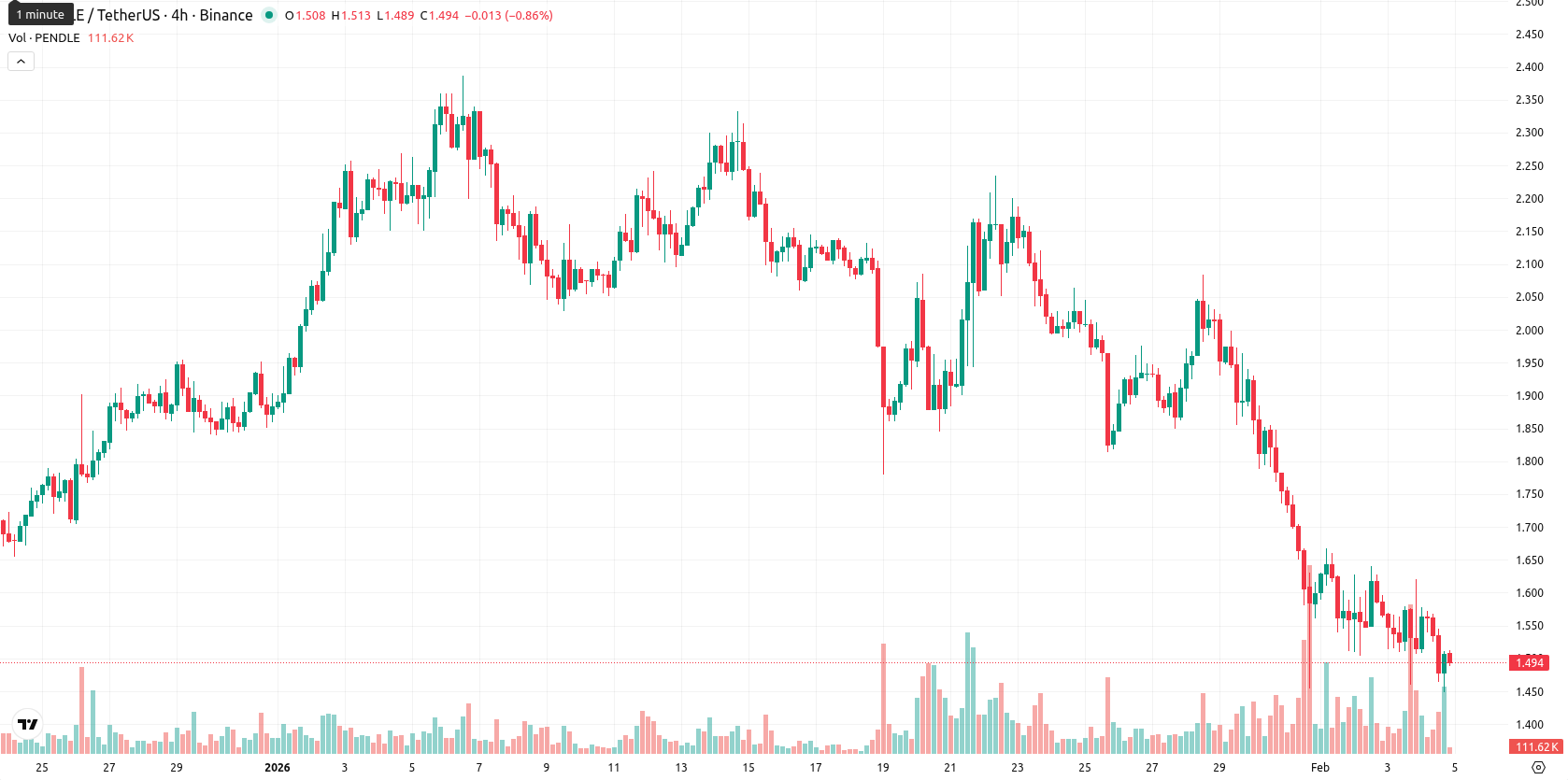 Pendle asset chart