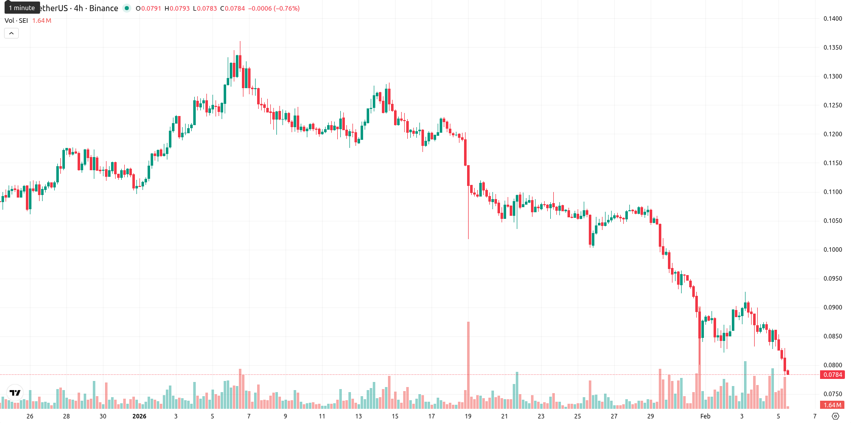 Sei asset chart