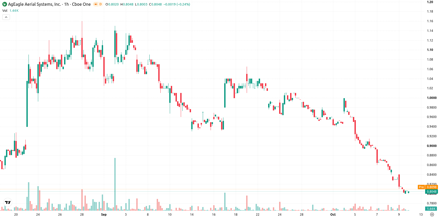 AgEagle Aerial Systems Inc. asset chart
