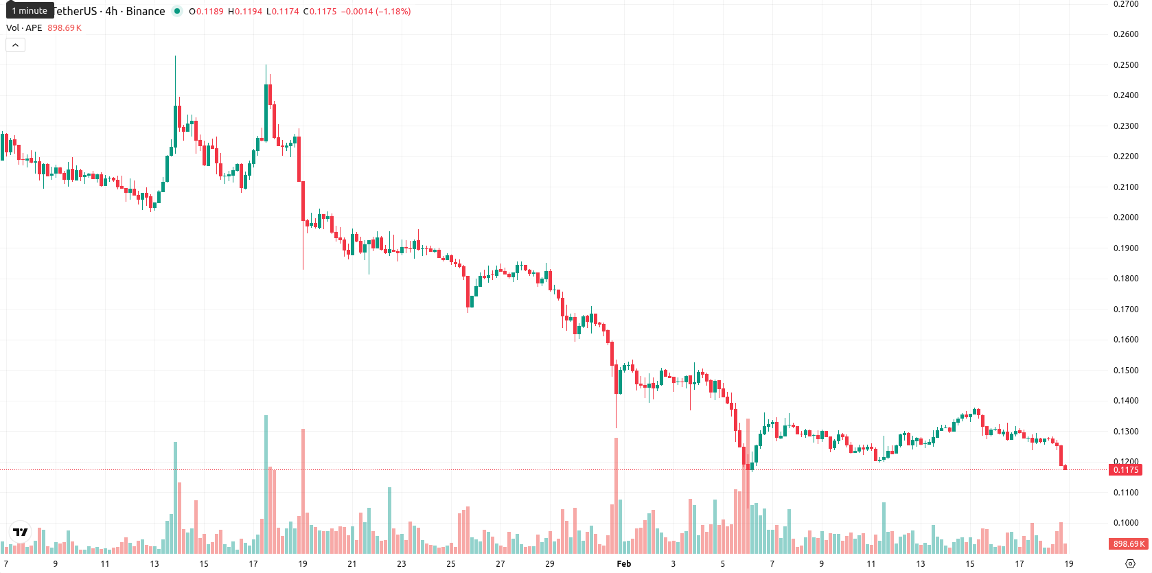 ApeCoin asset chart