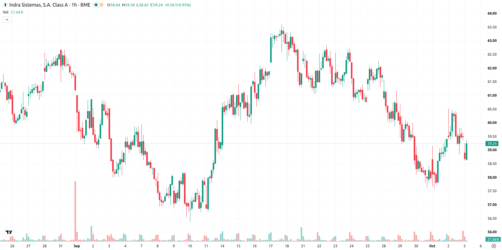 Indra Sistemas asset chart
