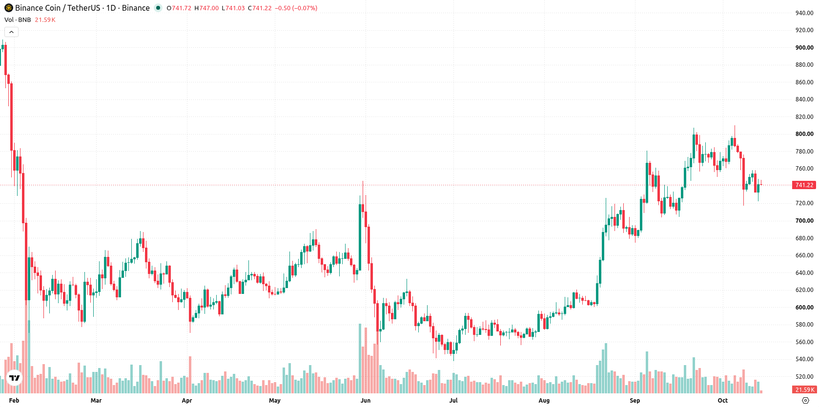 Binance Coin asset chart