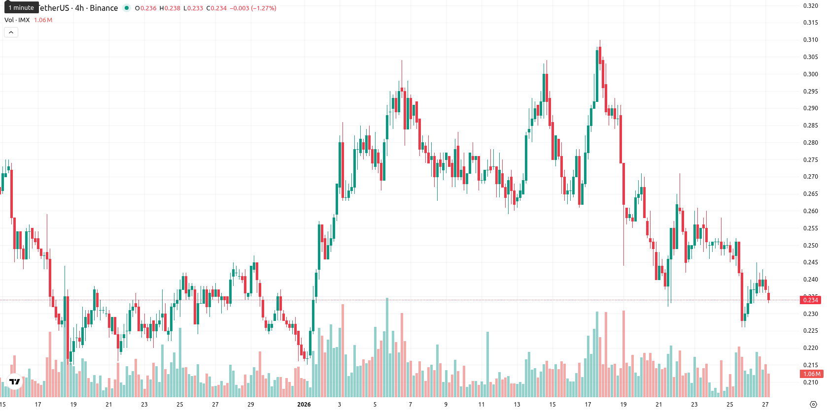 Immutable asset chart