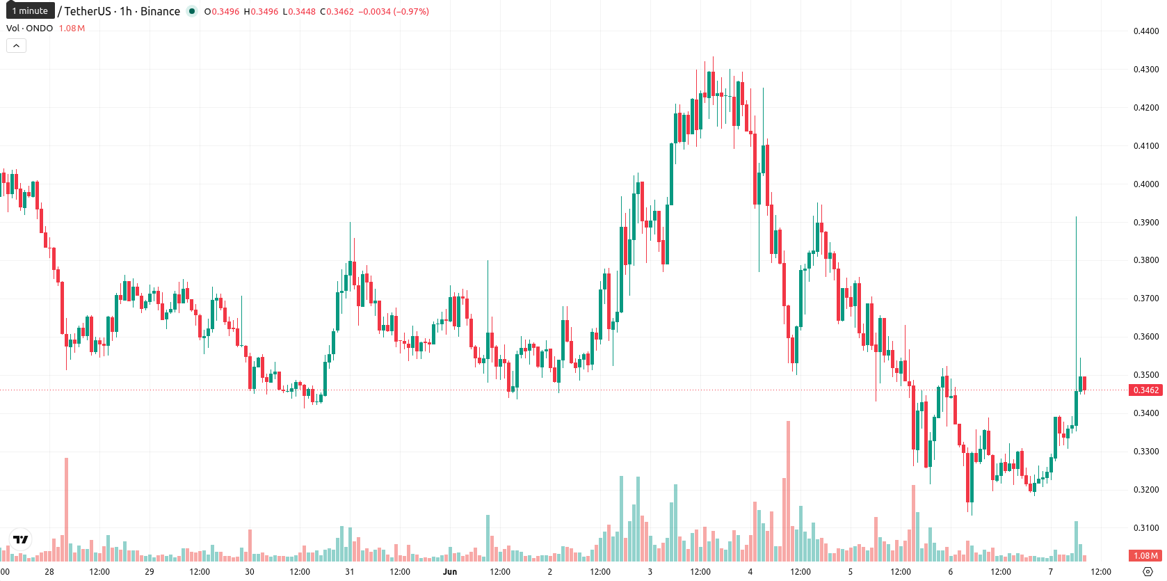 Ondo asset chart