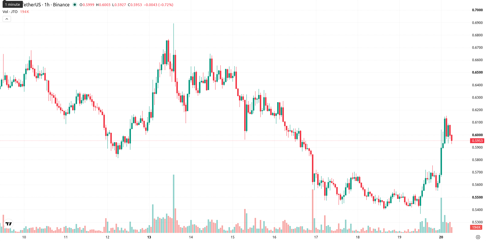 Jito asset chart