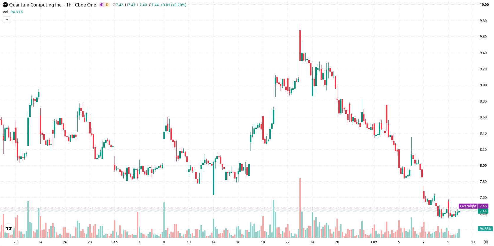 Quantum Computing Inc. asset chart