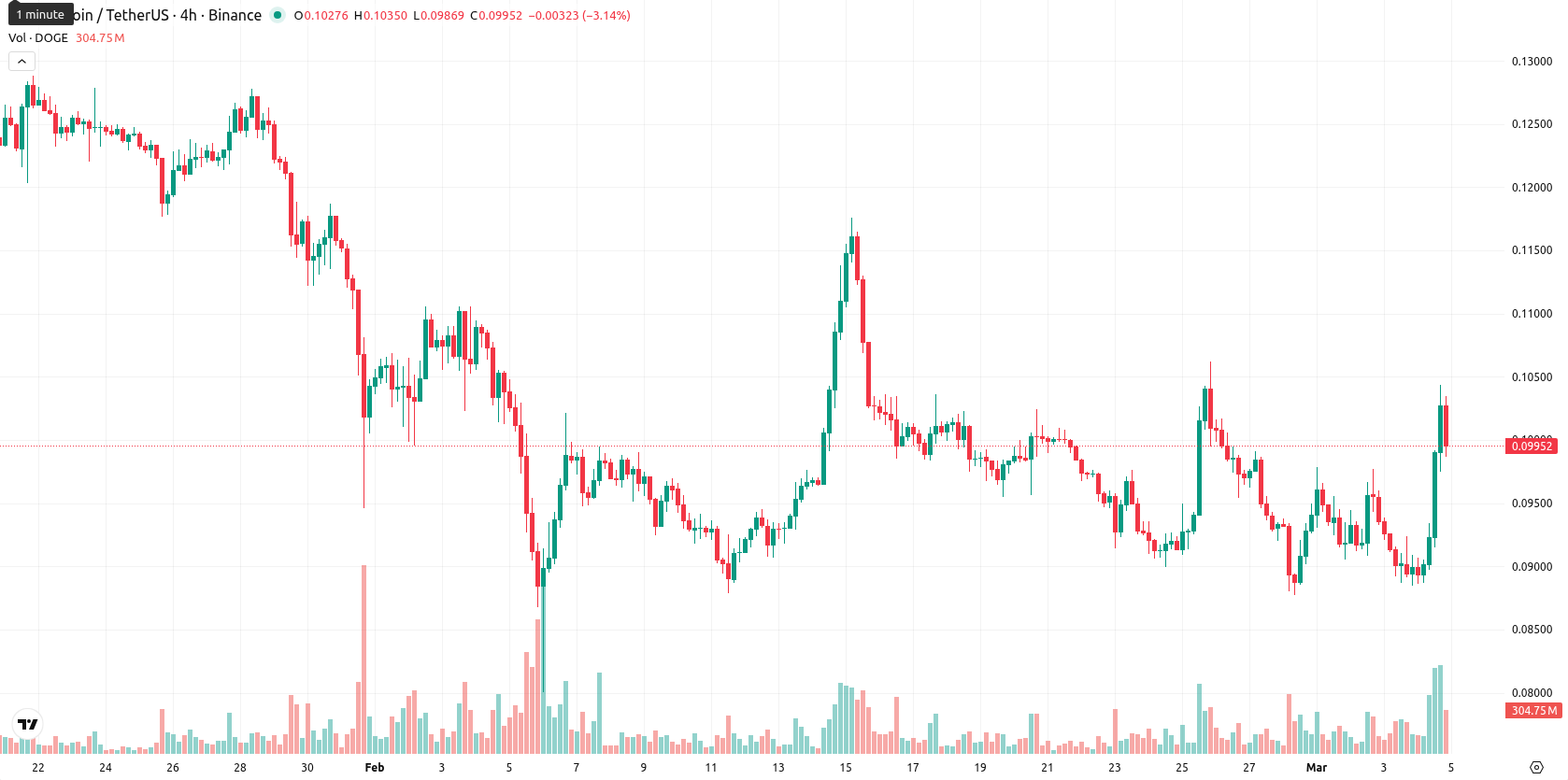 دوجكوين asset chart