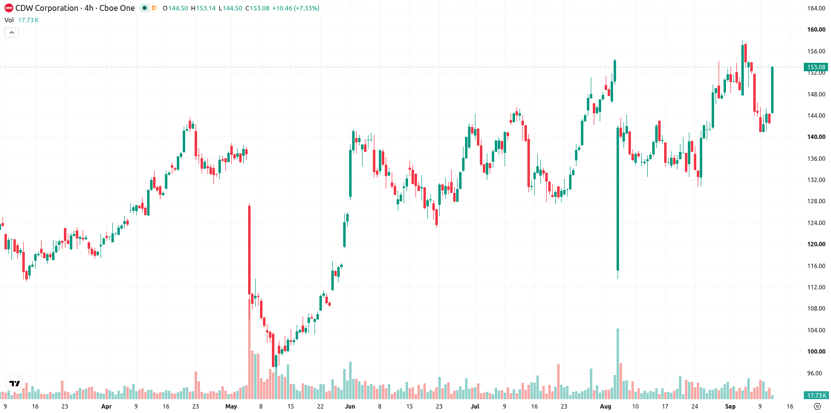CDW Corp asset chart