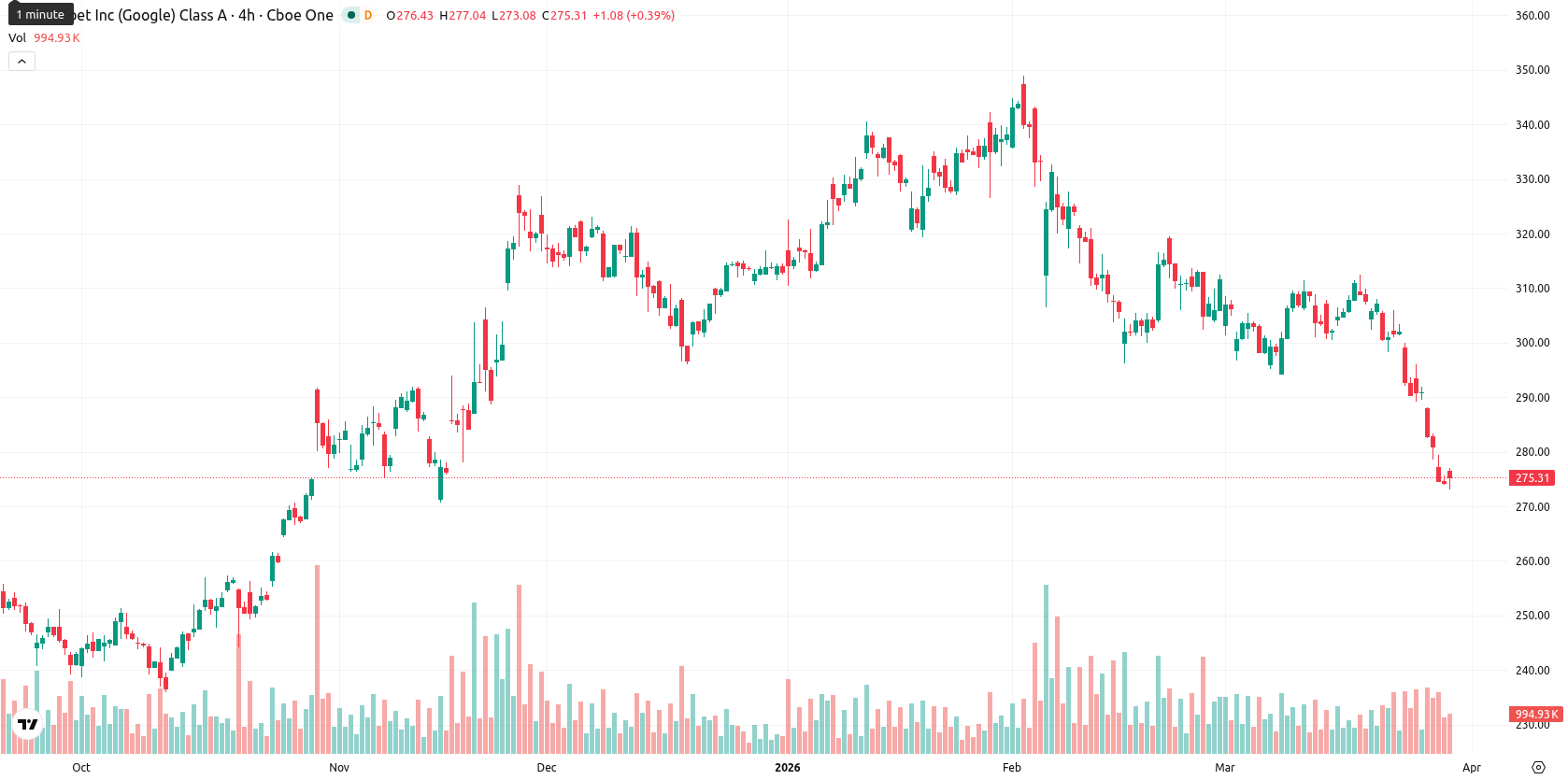 Alphabet Inc. asset chart