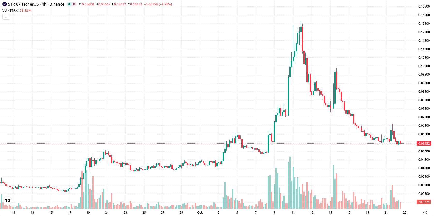 Starknet asset chart