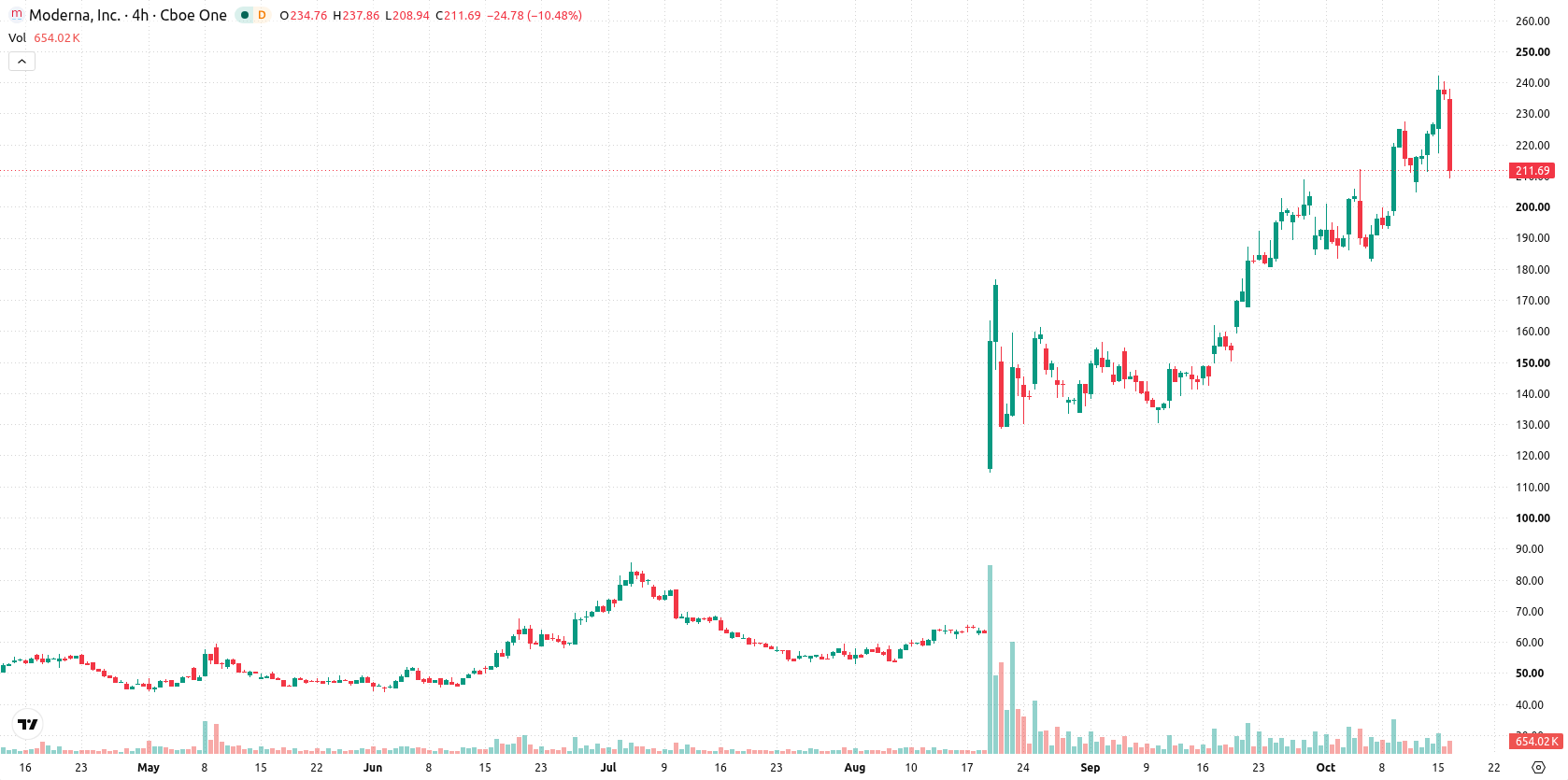 Moderna asset chart