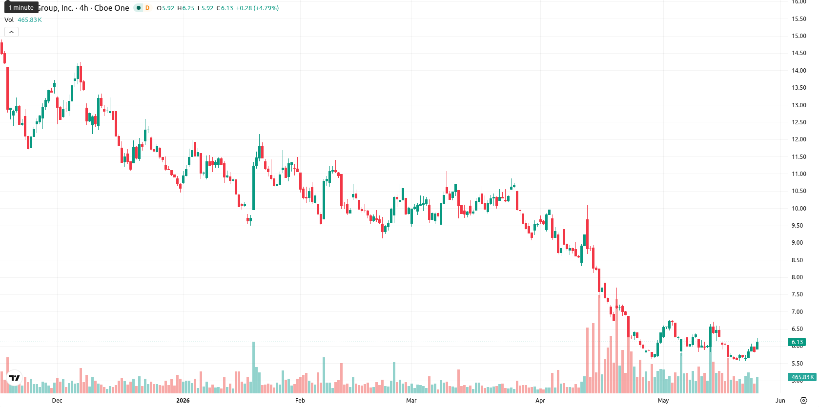Lucid Motors asset chart