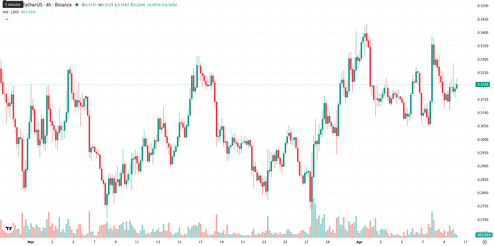 Lido DAO asset chart