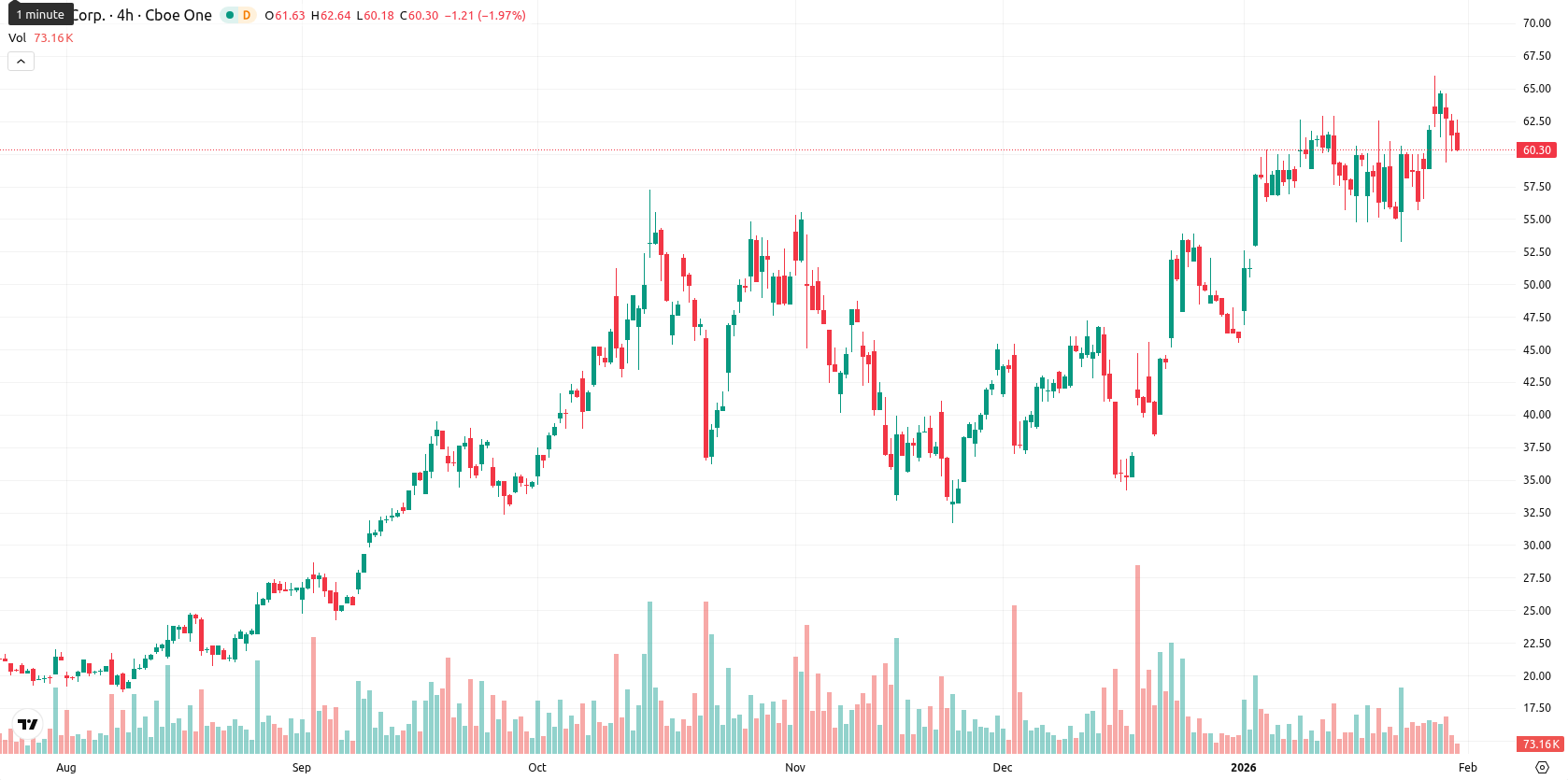 Hut 8 Corp asset chart