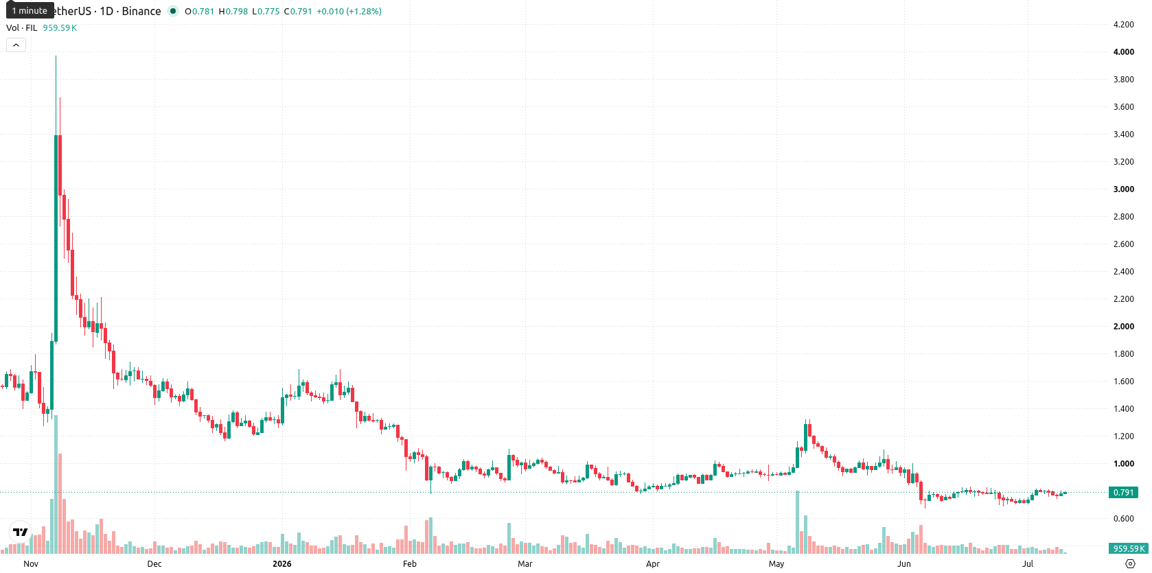 Filecoin asset chart