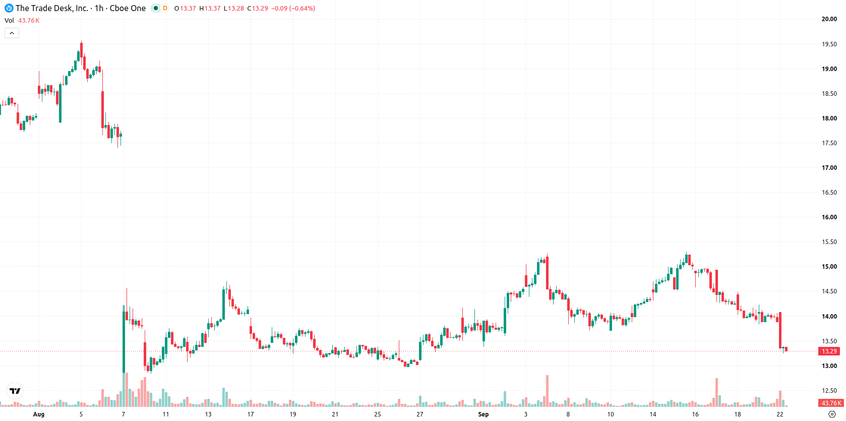 The Trade Desk Inc. asset chart