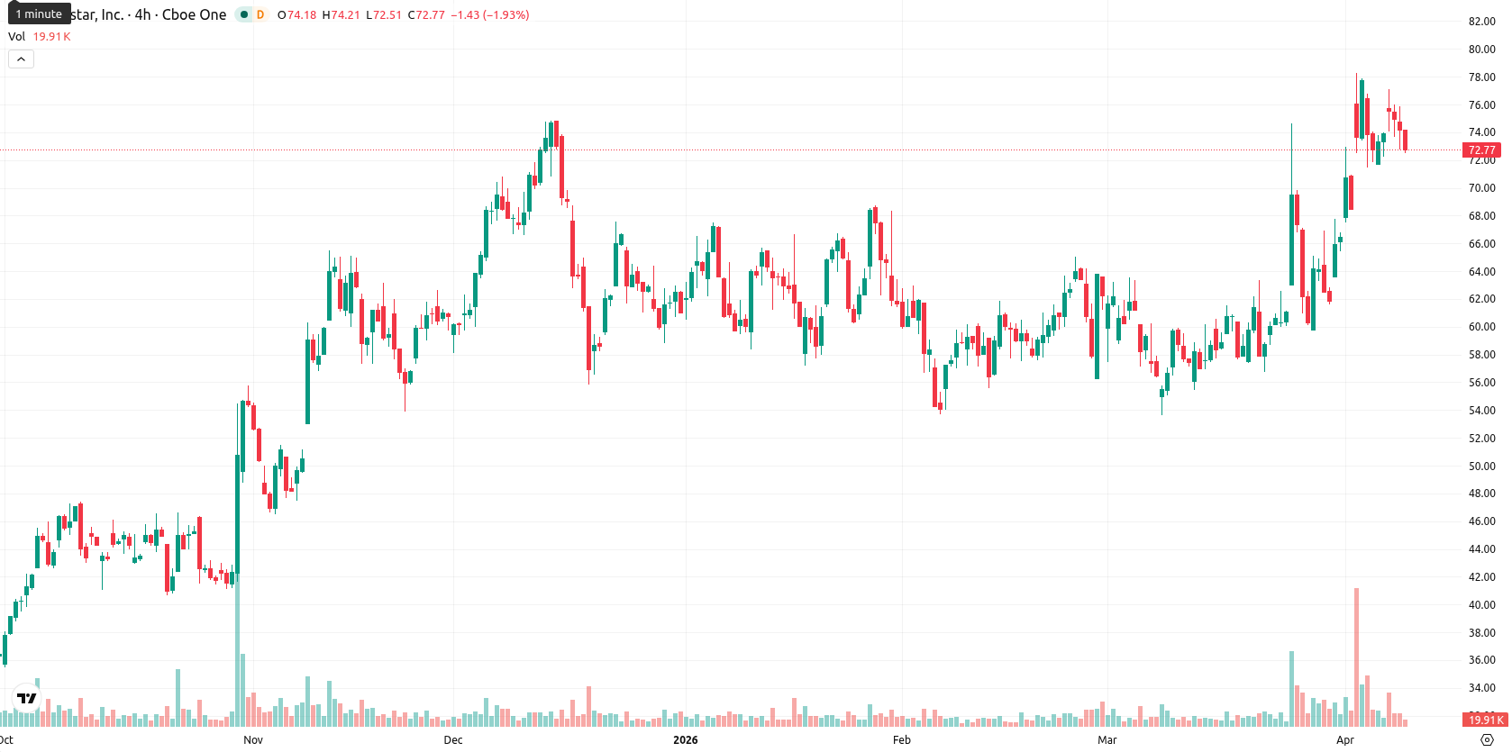 Globalstar Inc. asset chart