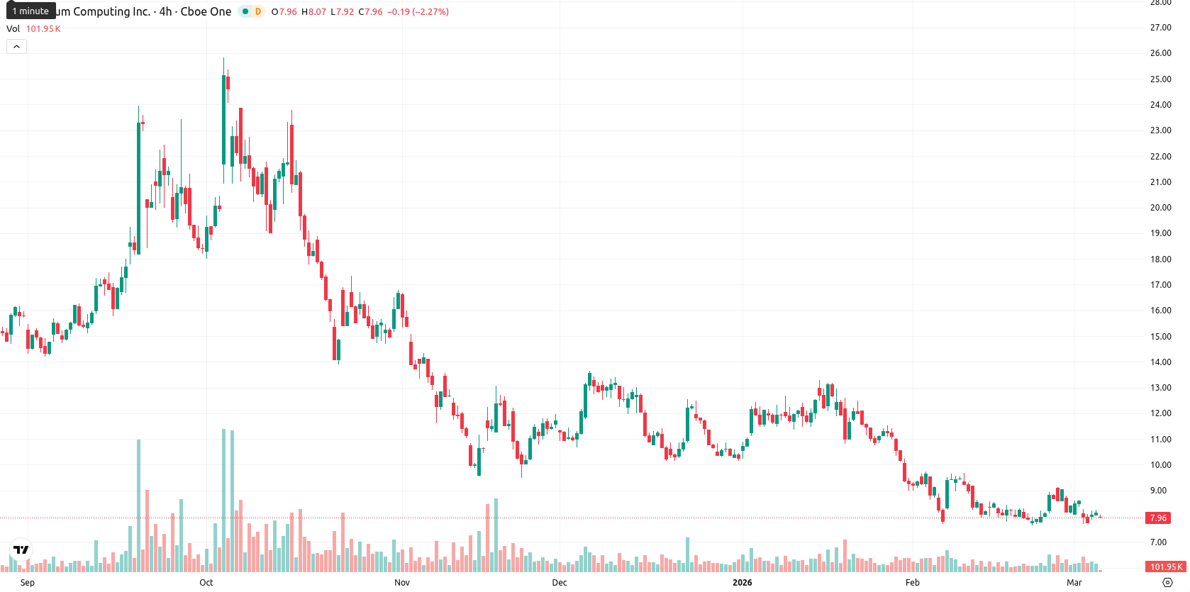Quantum Computing Inc. asset chart