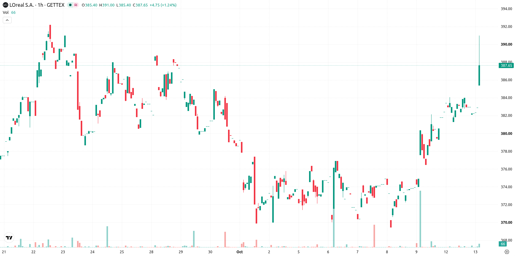 L’Oréal asset chart