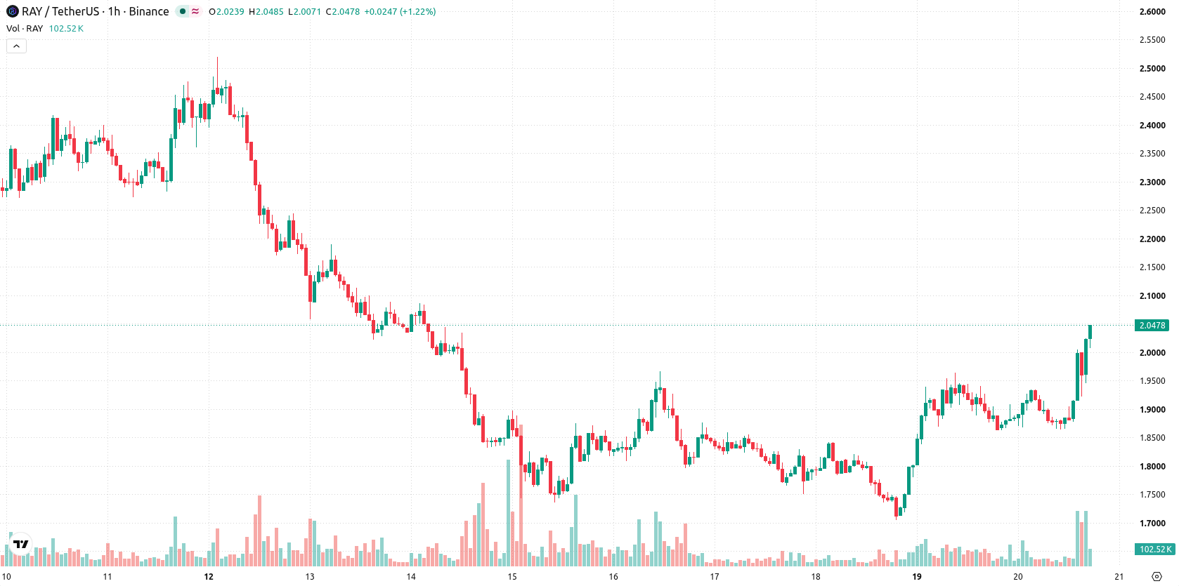 Raydium asset chart