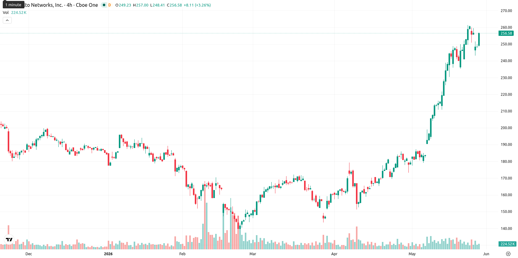 Palo Alto Networks Inc. asset chart