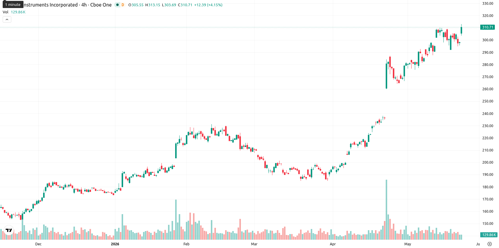 Texas Instruments Incorporated asset chart