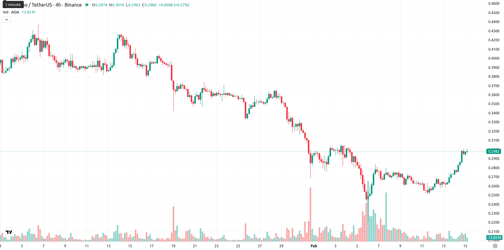 Cardano asset chart
