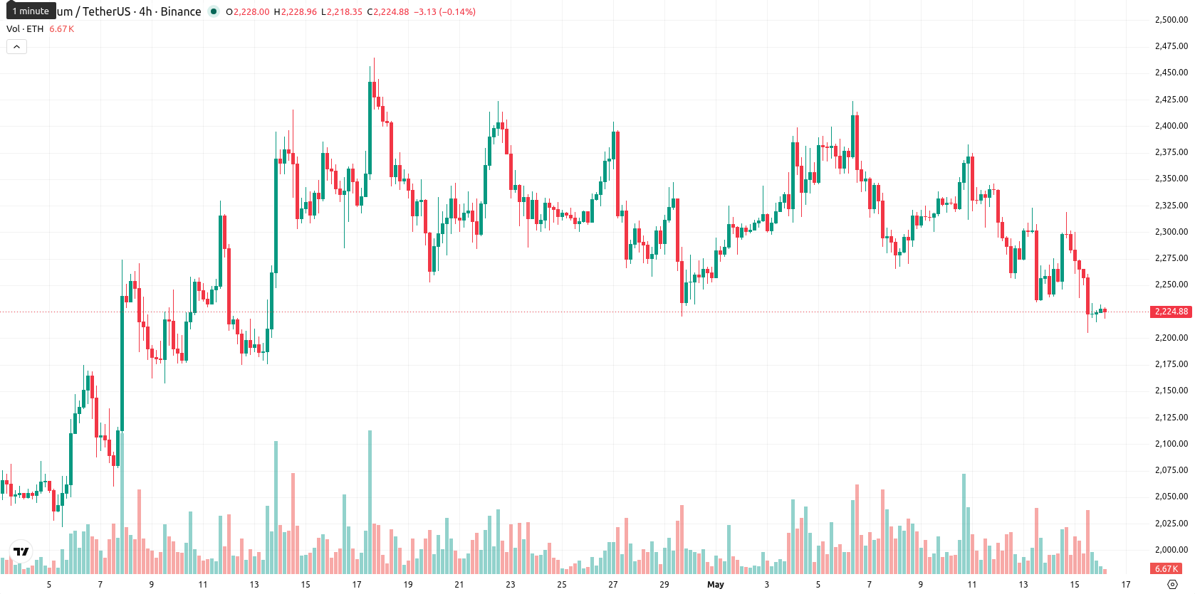 Ethereum asset chart